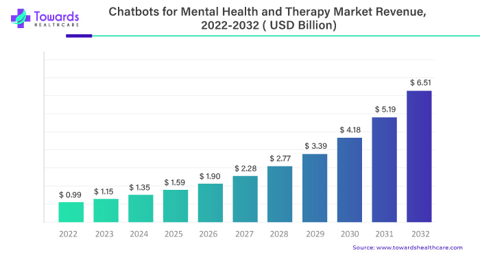 Chatbots for Mental Health and Therapy Market Revenue 2023 To 2032