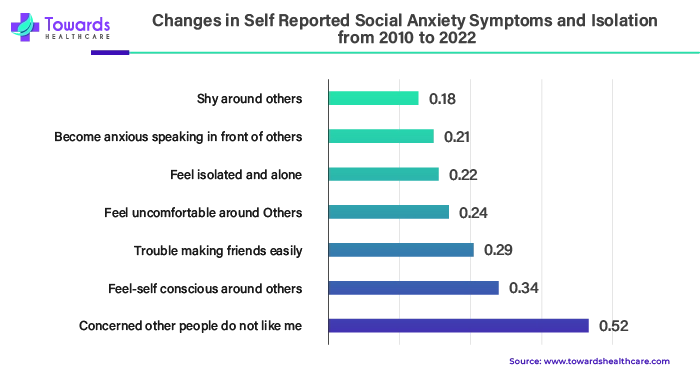 Changes in Self Reported Social Anxiety Symptoms and Isolation from 2010 to 2022