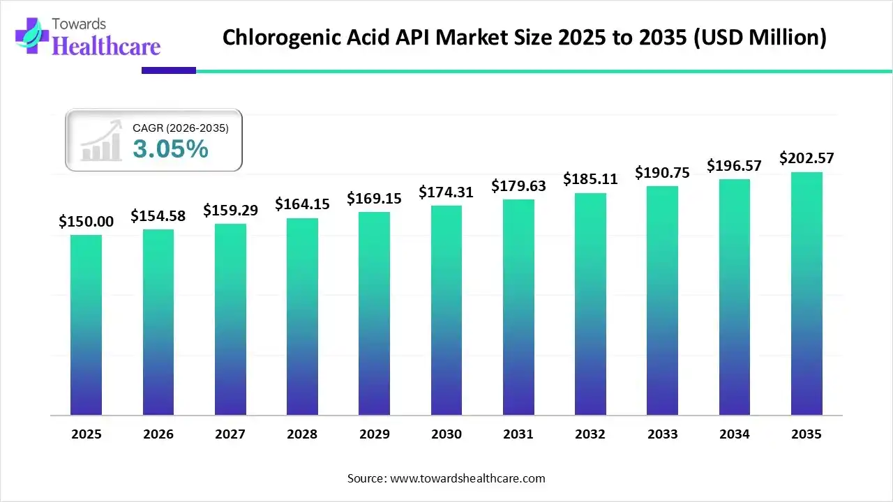 Chlorogenic Acid API Market Trends and Growth (2026)