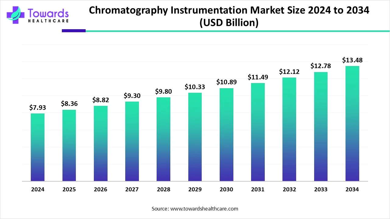 Chromatography Instrumentation Market Size 2023 - 2034
