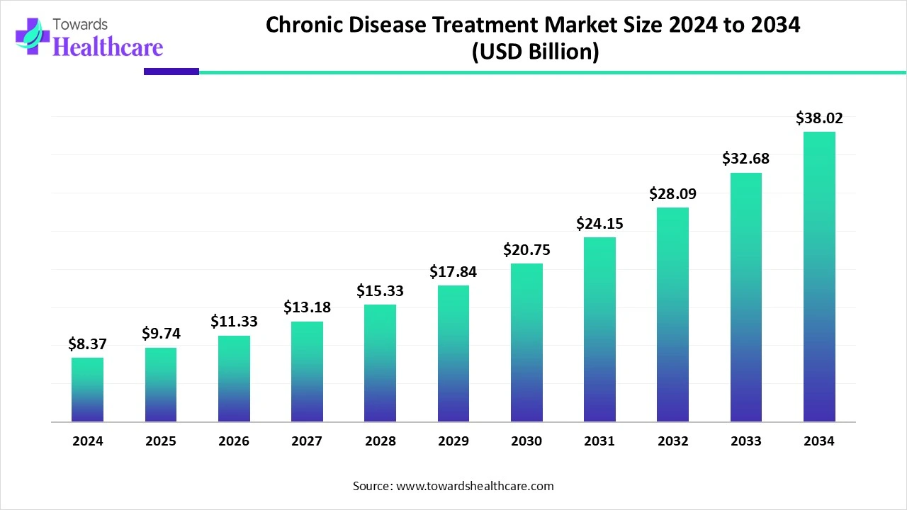 Chronic Disease Treatment Market Size 2024 - 2034