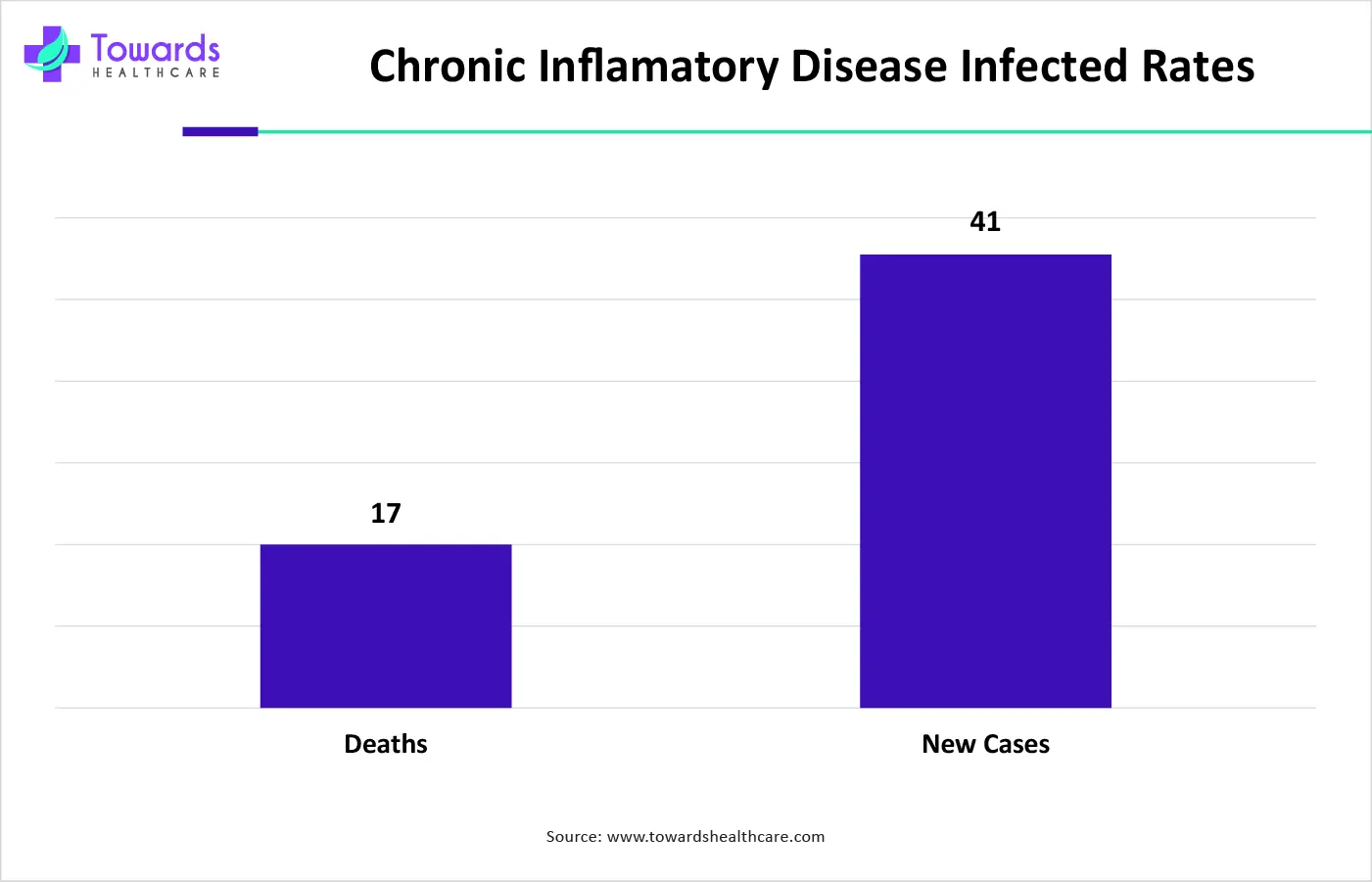Chronic Inflamatory Disease Infected Rates