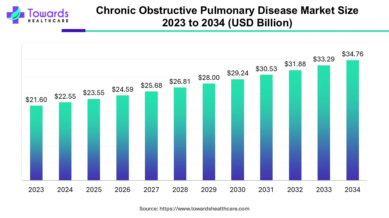 Chronic Obstructive Pulmonary Disease Market Size 2023 - 2034