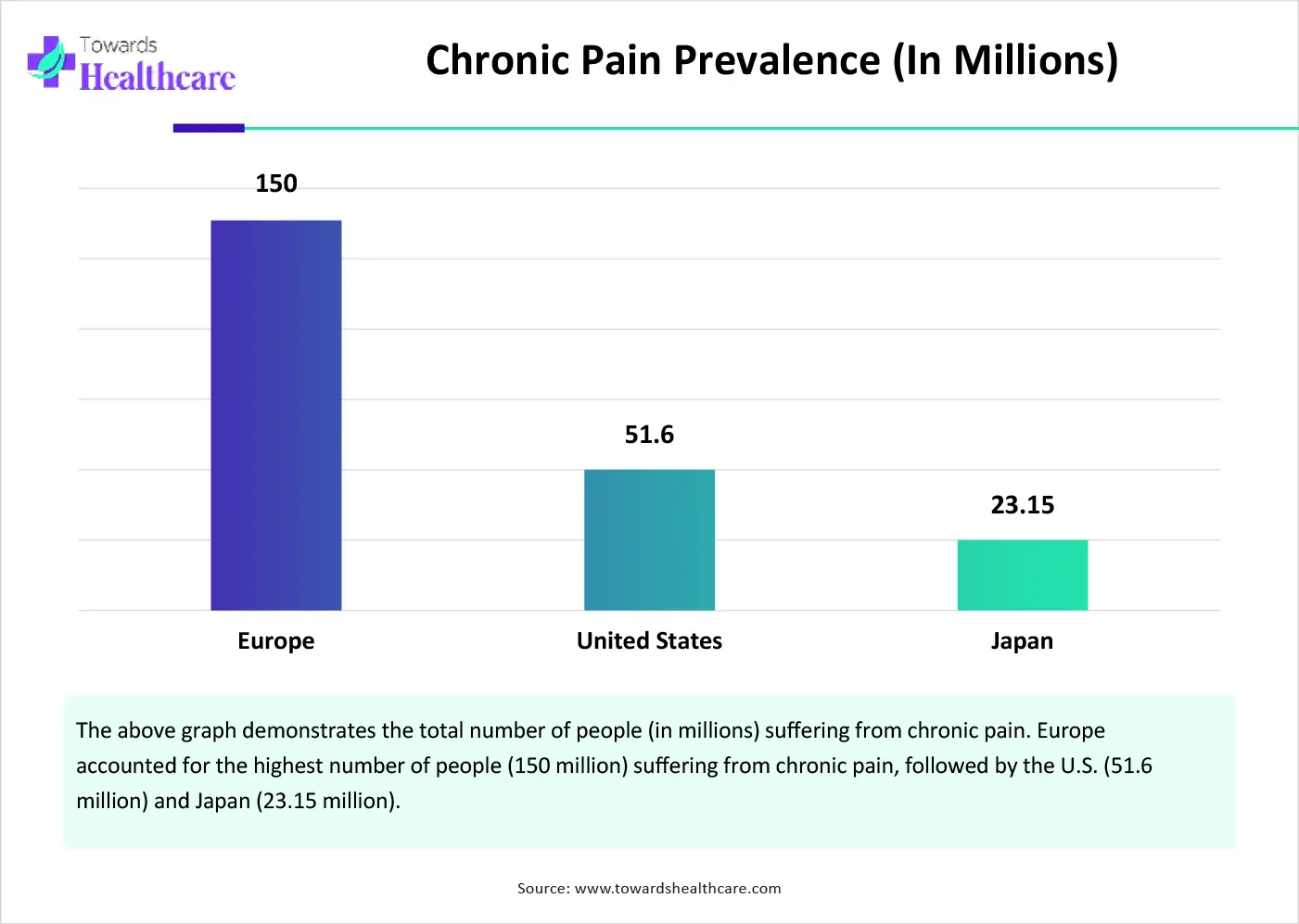 Chronic Pain Prevalence (In Millions)