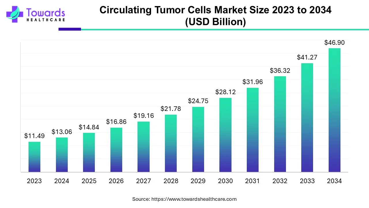 Circulating Tumor Cells Market Size 2023 - 2034