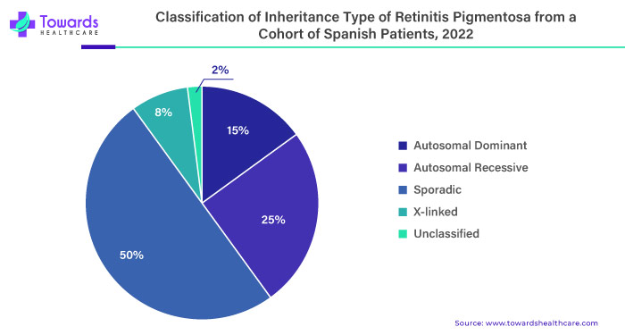 Classification of Inheritance Type of Retinitis Pigmentosa from a Cohort to Spanish Patients, 2022
