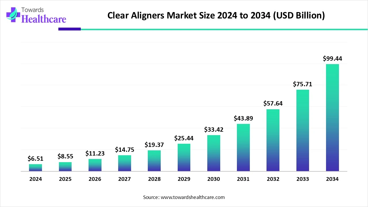 Clear Aligners Market Size 2024 - 2034