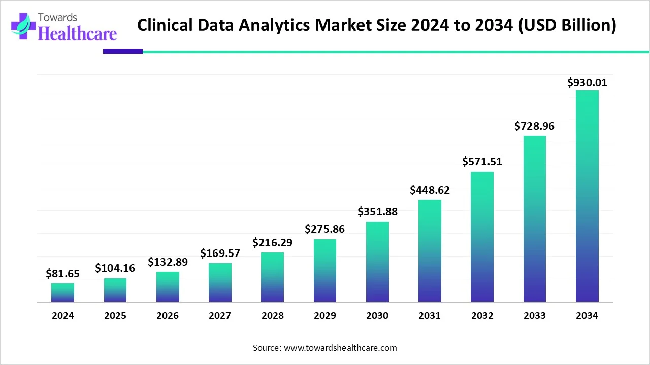 Clinical Data Analytics Market Size 2024 - 2034