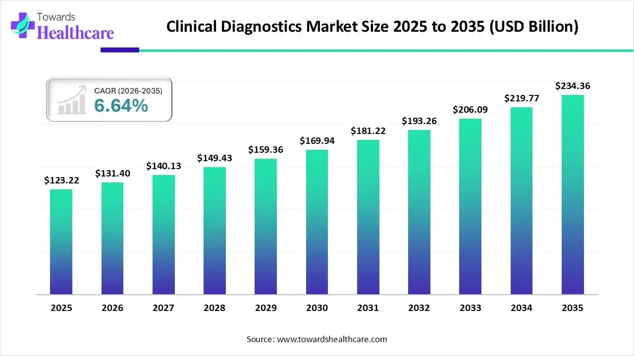Clinical Diagnostics Market Trends and Growth (2026)