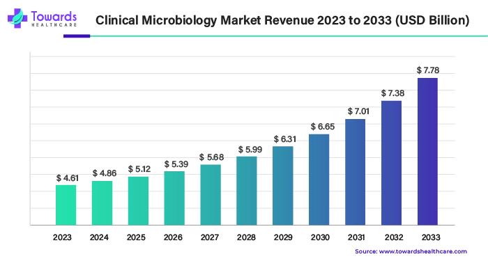 clinical-microbiology-market-revenue.webp