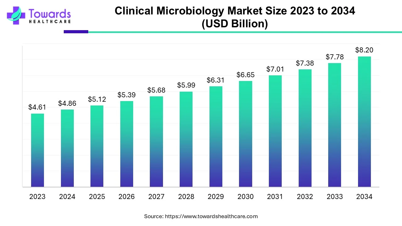 Clinical Microbiology Market Size 2023 - 2034