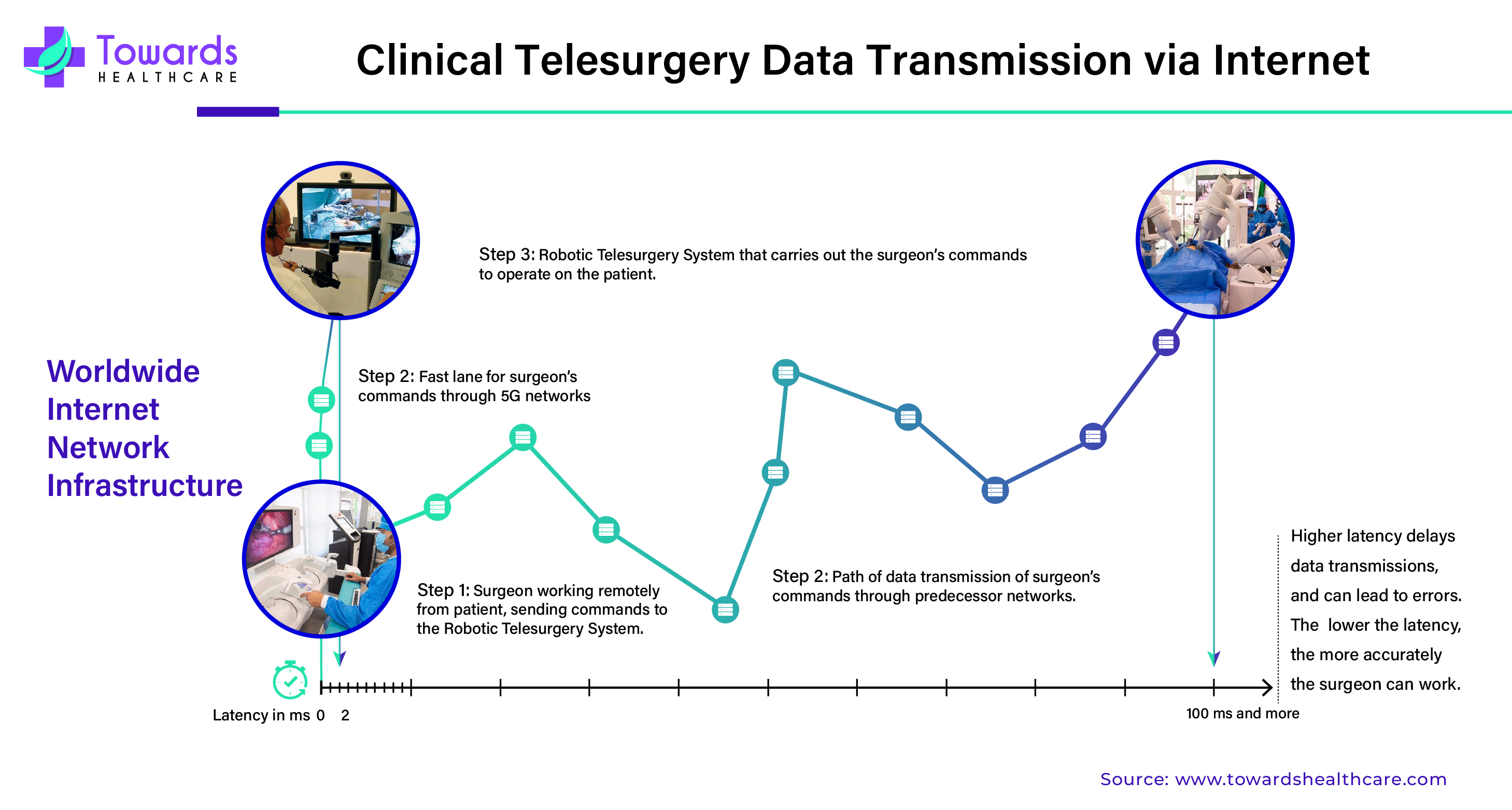 Clinical Telesurgery Data Transmission via Internet