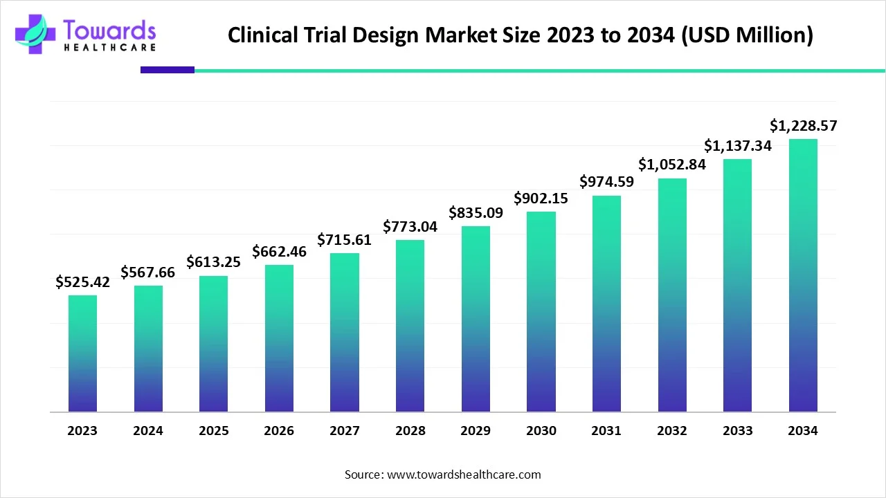 Cell Line Development Market Size 2023 - 2034