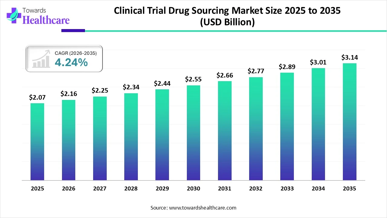 Clinical Trial Drug Sourcing Market Trends and Growth (2026)