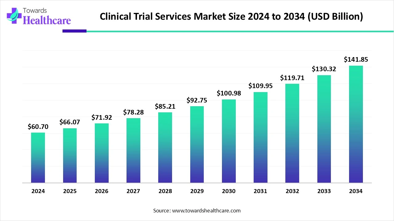 Clinical Trial Services Market Size 2024 to 2034