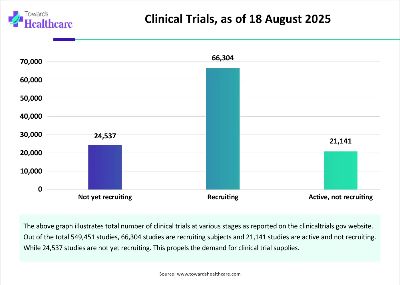 Clinical Trials, as of 18 August 2025