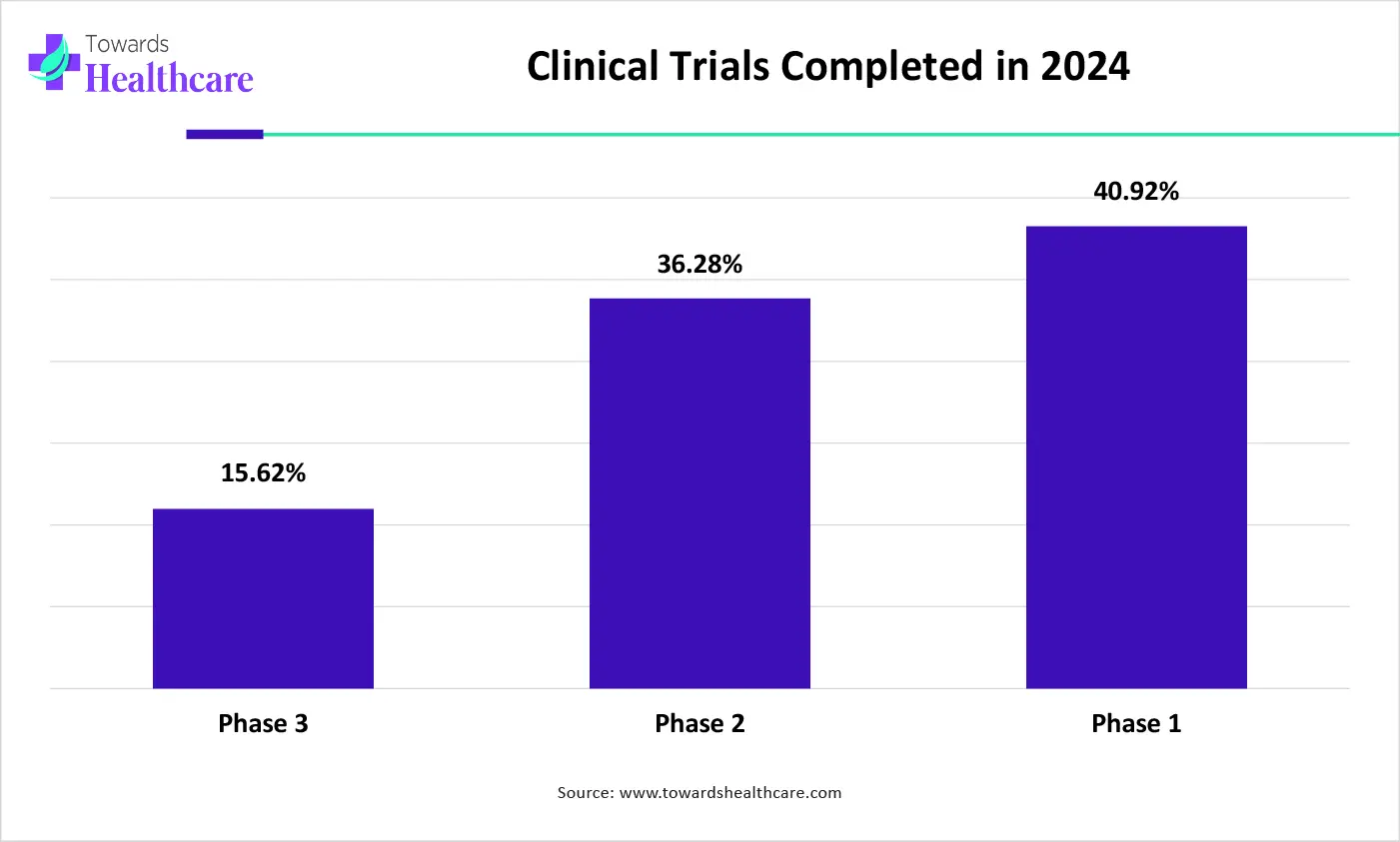 Clinical Trials Completed in 2024