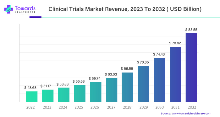 Clinical Trials Market Size 2023 - 2032