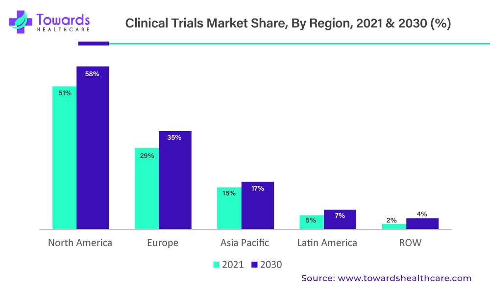 Clinical Trials Market Share, By Region, 2021 & 2030 (%)