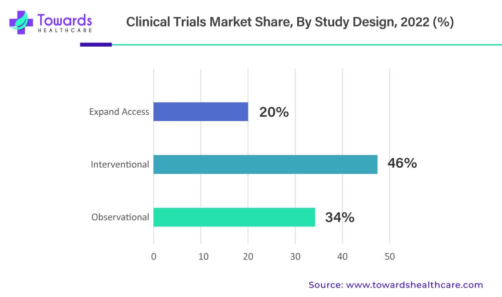 Clinical Trials Market Share, By Study Design, 2022 (%)