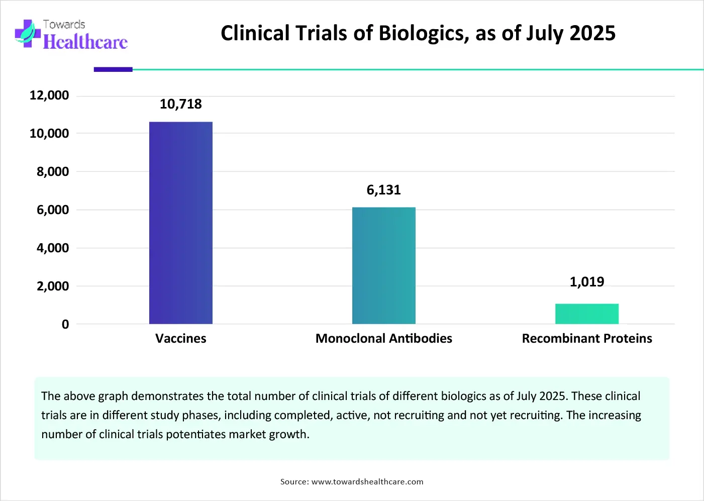 Clinical Trials of Biologics, as of July 2025