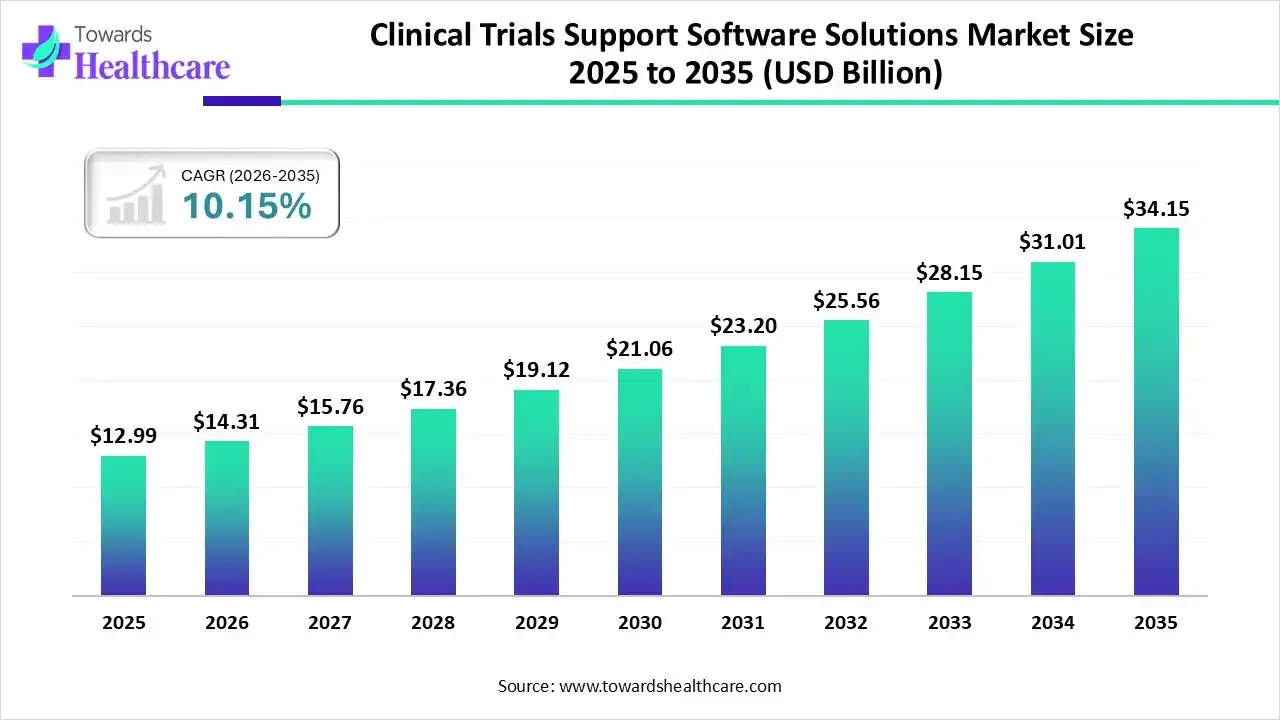 Clinical Trials Support Software Solutions Market Size 2025 to 2035 Clinical Trials Support Software Solutions Market Trends and Growth (2026)