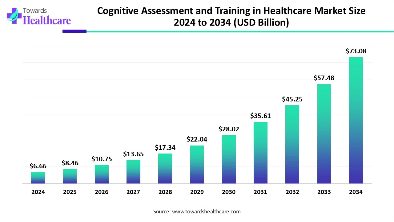 Cognitive Assessment and Training in Healthcare Market Size 2024 - 2034