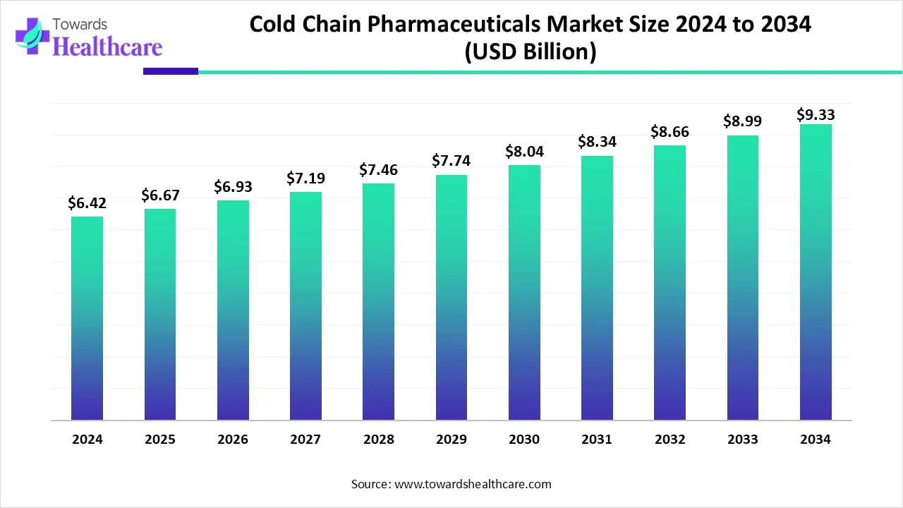 Cold Chain Pharmaceuticals Market Size 2024 - 2034