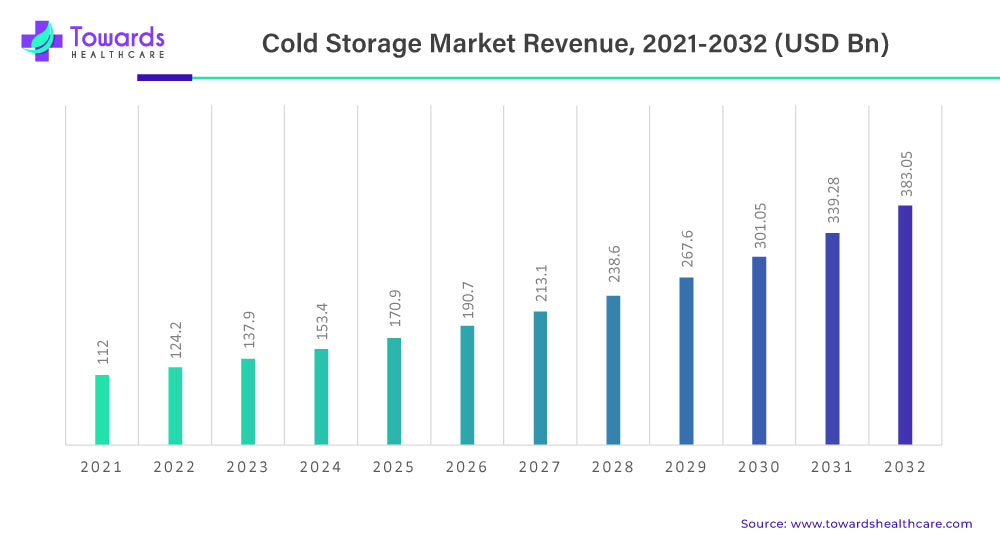 Cold Storage Market Revenue 2023 To 2032