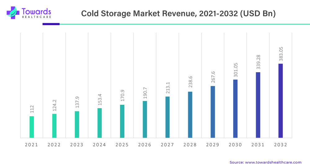 cold-storage-market-revenue.jpg