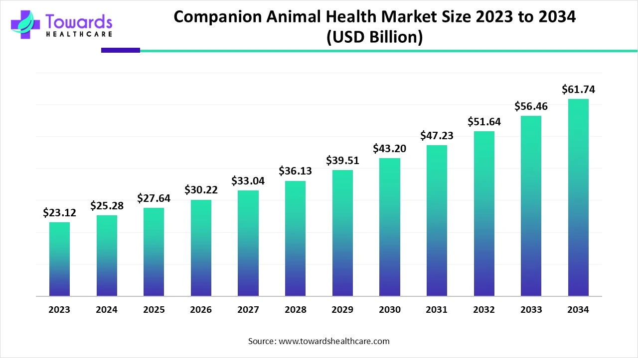 Companion Animal Health Market Size 2023 - 2034