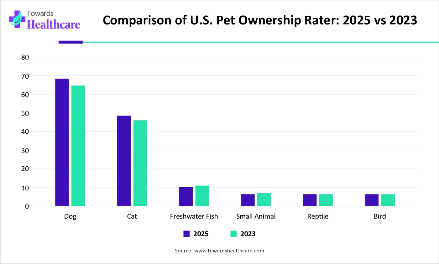 Comparison of U.S. Pet Ownership Rater 2025 vs 2023