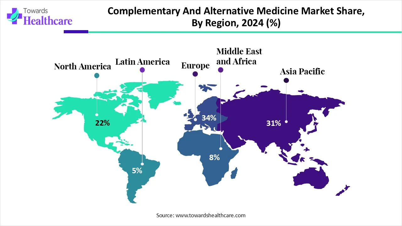 Complementary And Alternative Medicine Market Share, By Region, 2024 (%)