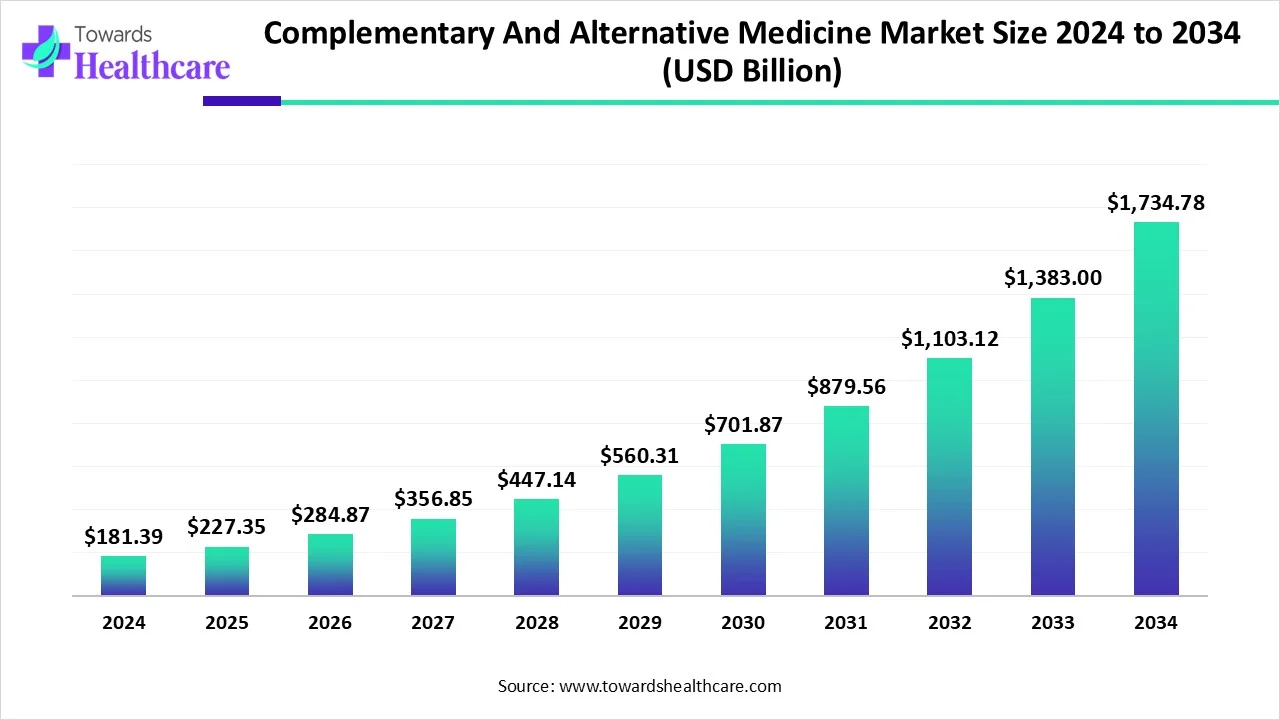 Complementary And Alternative Medicine Market Size 2024 - 2034