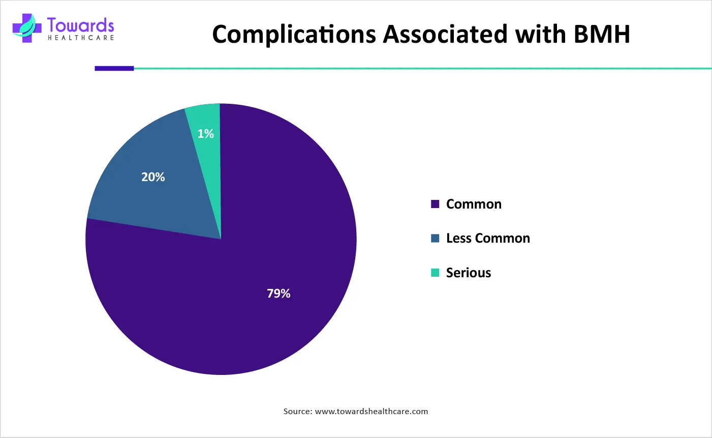 Complications Associated with BMH