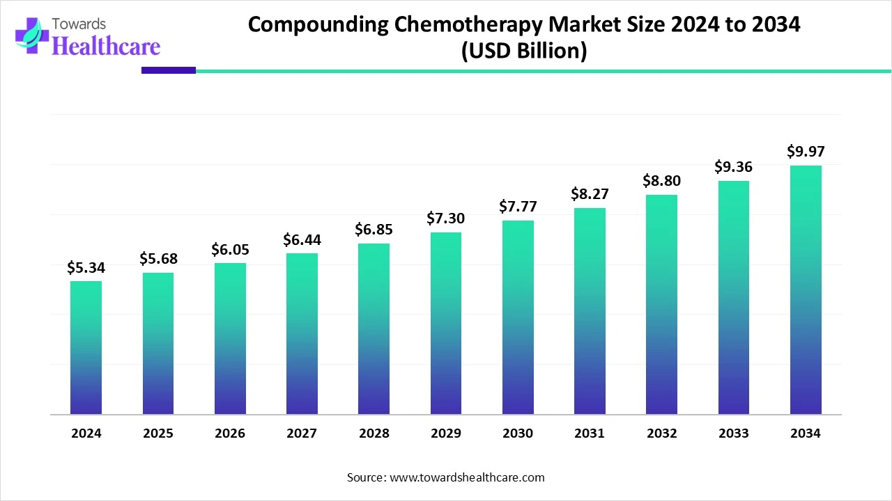 Compounding Chemotherapy Market Size 2024 - 2034