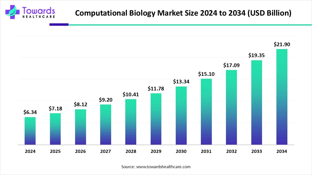 Computational Biology Market Size 2023 - 2034