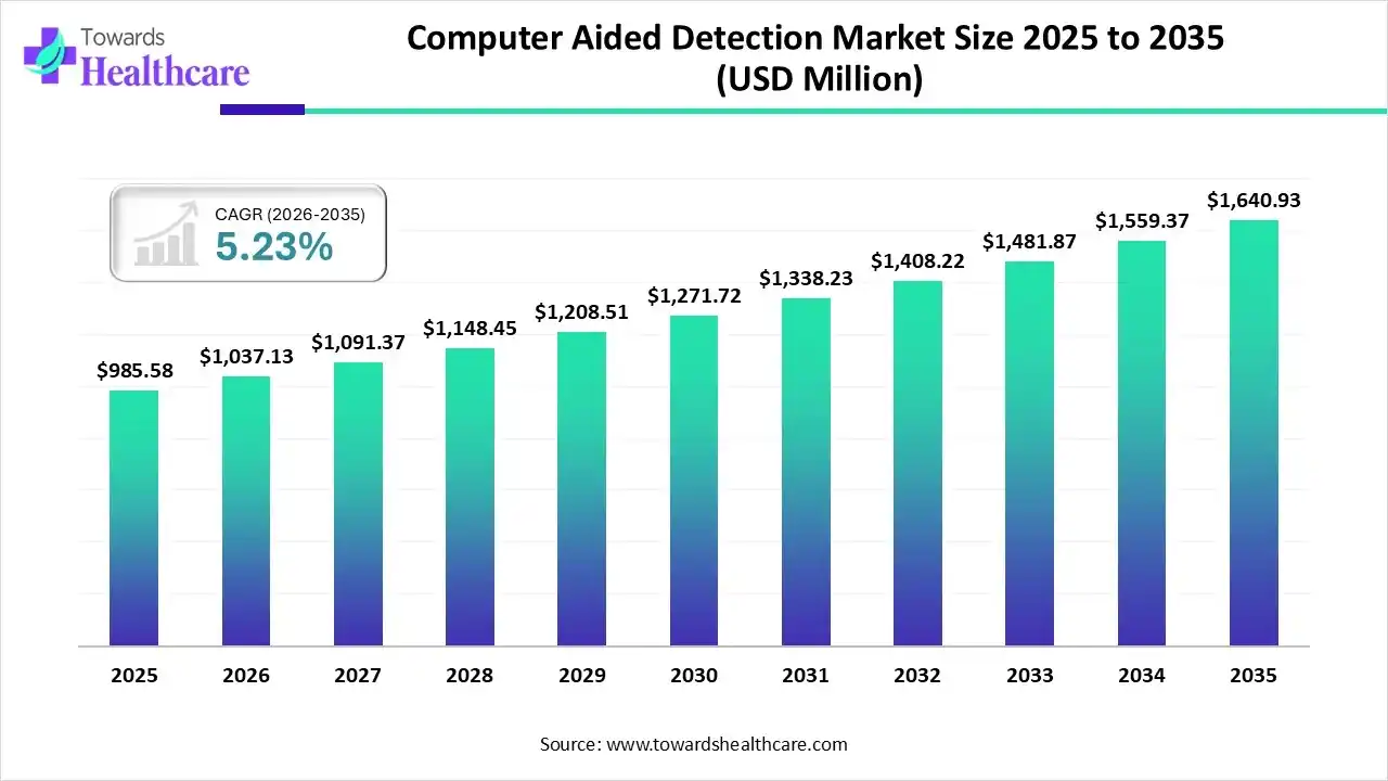 Computer Aided Detection Market Trends and Growth (2026)