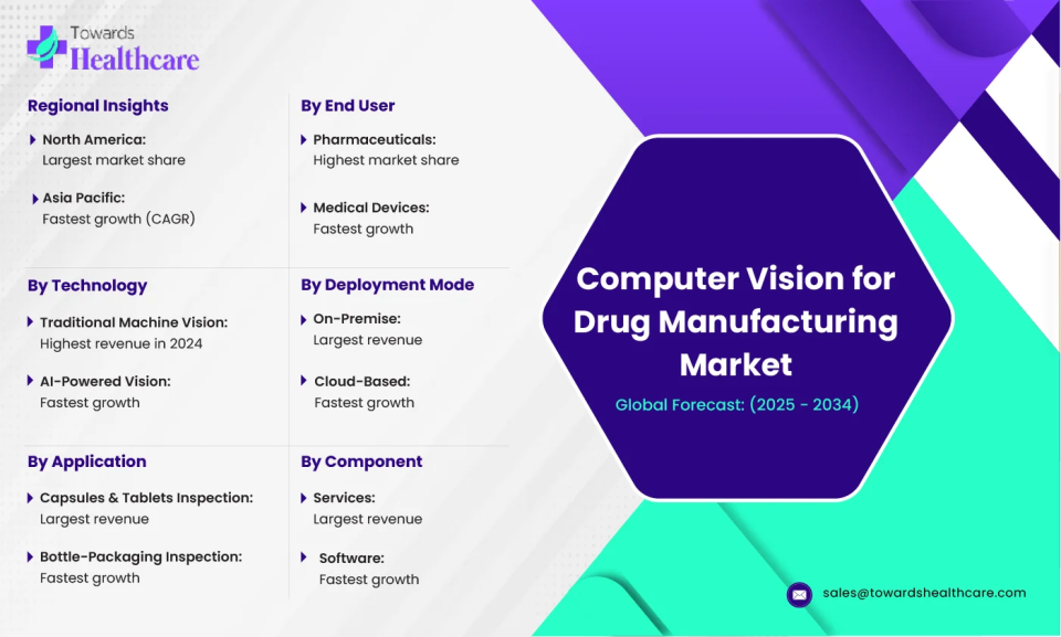 Computer Vision for Drug Manufacturing Market Size and Overview