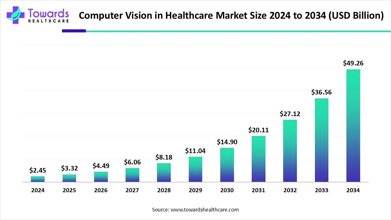 Computer Vision in Healthcare Market Size 2024 - 2034