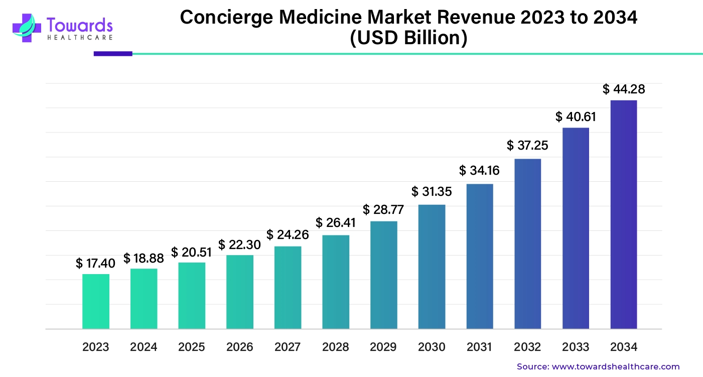 Concierge Medicine Market Revenue 2023 to 2034