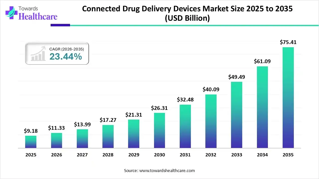 Connected Drug Delivery Devices Market Trends and Growth (2026)