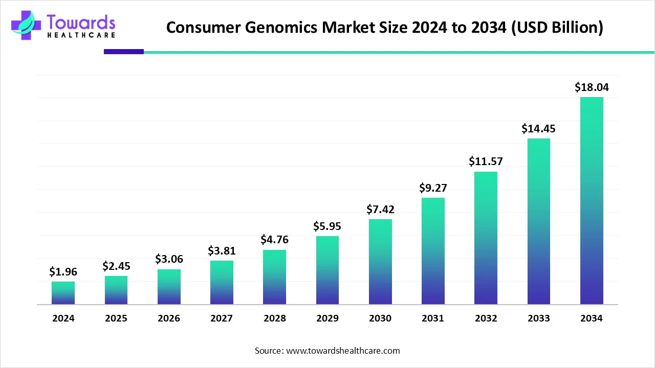 Consumer Genomics Market Size 2024 - 2034