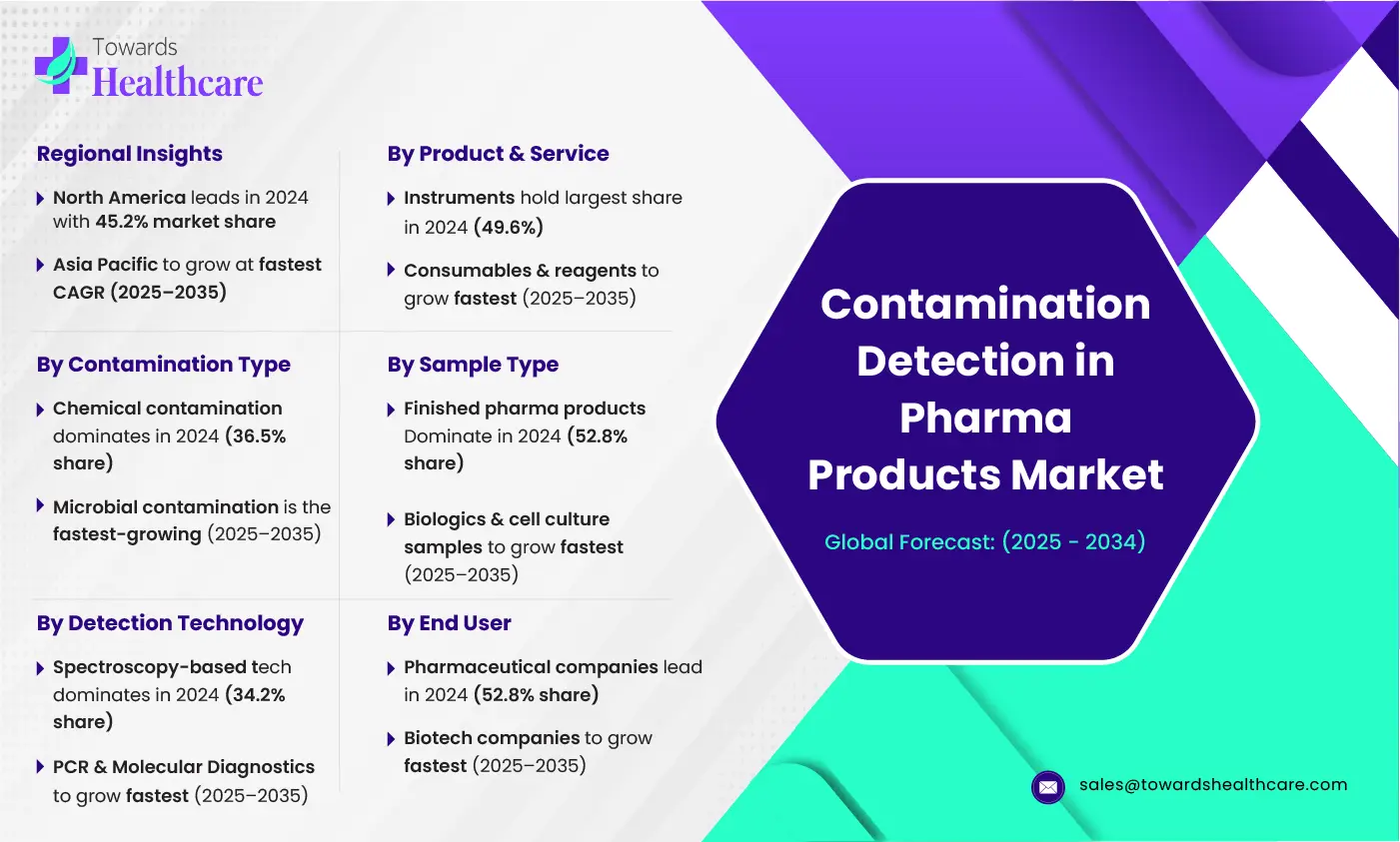 Contamination Detection in Pharma Products Market Size and Overview