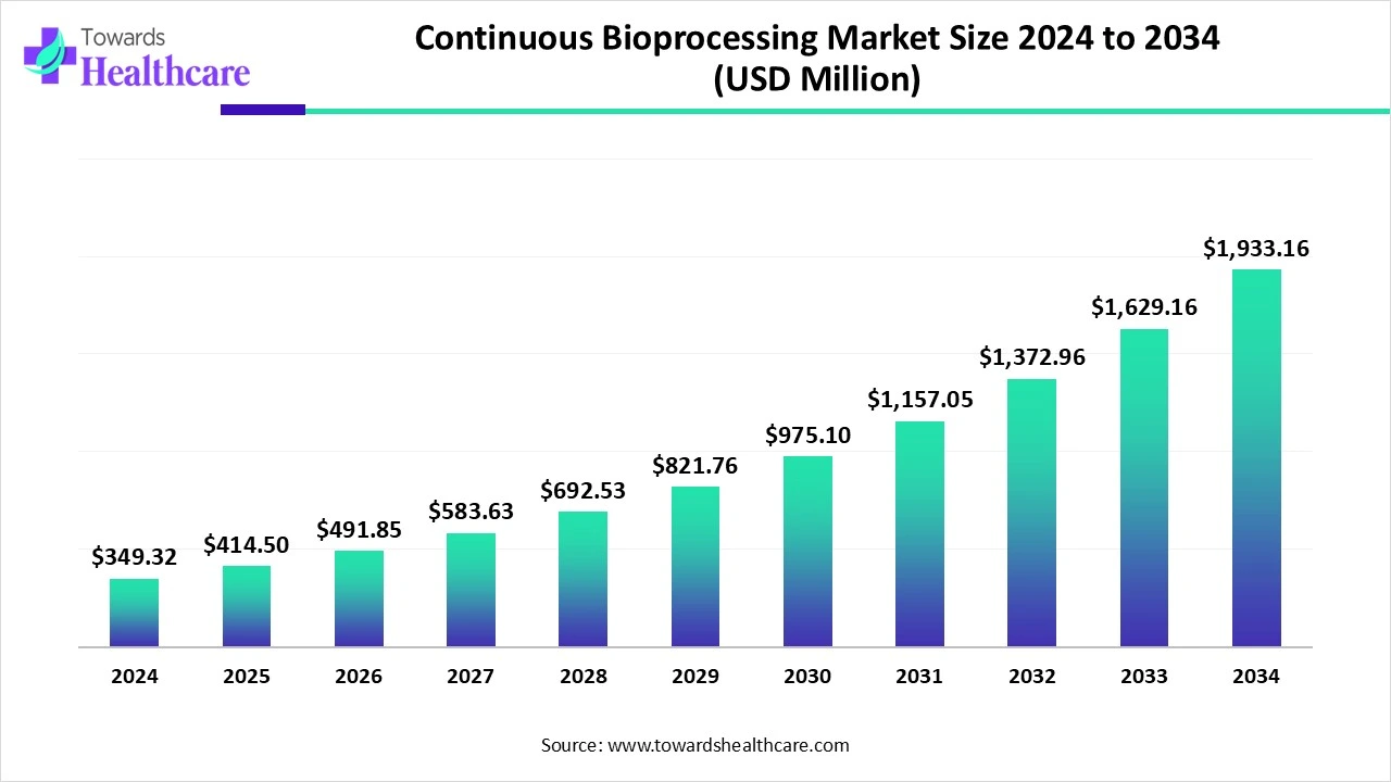 Continuous Bioprocessing Market Size 2024 - 2034