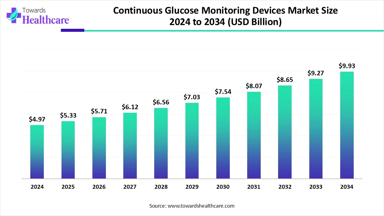 Continuous Glucose Monitoring Devices Market Size 2024 - 2034