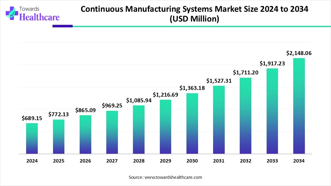 Continuous Manufacturing Systems Market Size 2024 - 2034