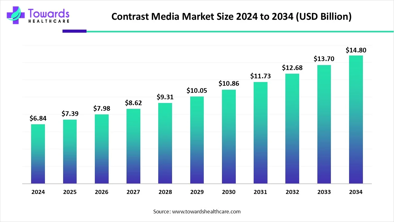 Contrast Media Market Size 2024 - 2034