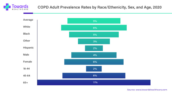COPD Adult Prevalence Rates by Race/ Ethnicity, Sex, and Age, 2020