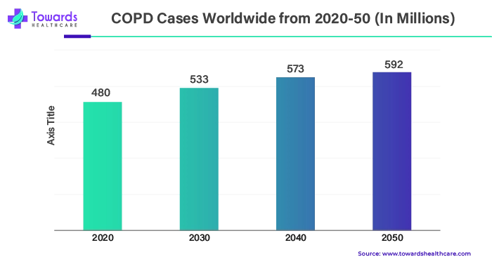 COPD Cases Worldwide 2020 - 2050 (In Millions)